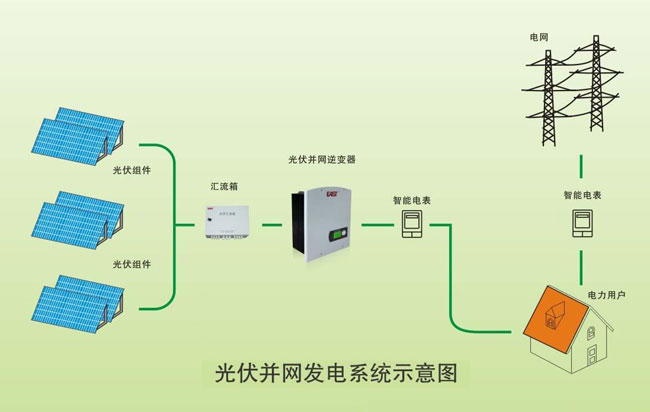 并網(wǎng)光伏發(fā)電系統(tǒng)由哪些部件組成？