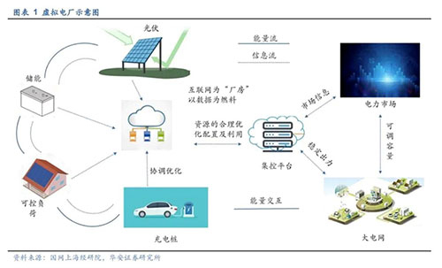 “虛擬電廠”概念火熱！它與光伏行業(yè)會(huì)產(chǎn)生什么火花？