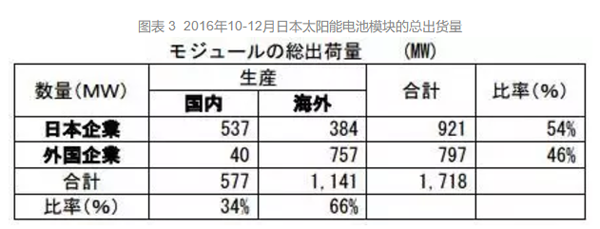 日本光伏裝機(jī)量