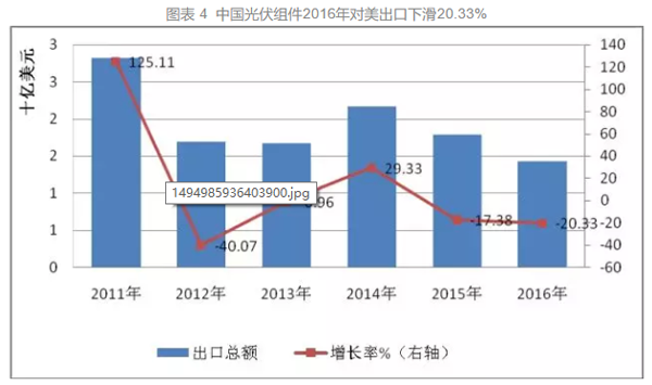 中國(guó)光伏出口