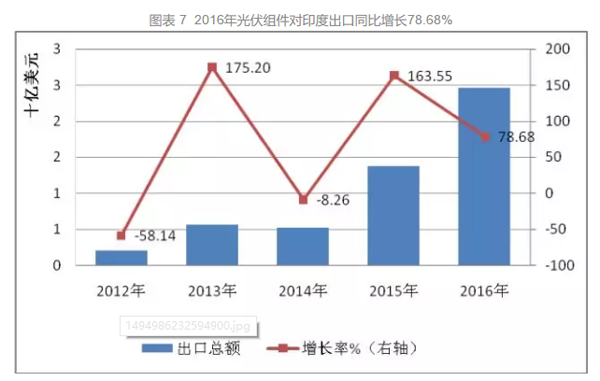 中國(guó)光伏出口