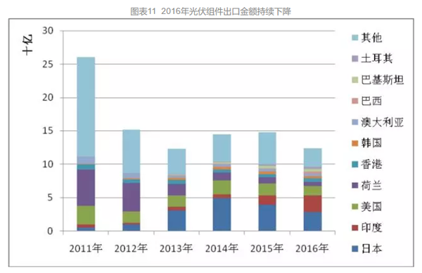 光伏組件出口