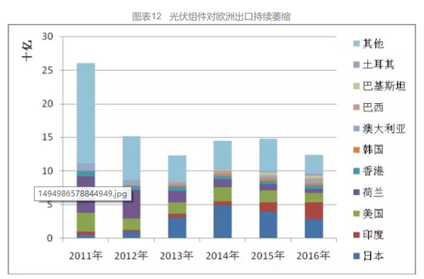 歐洲光伏組件