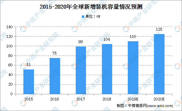 光伏裝機容量增長