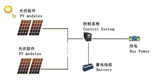 離網(wǎng)光伏發(fā)電系統(tǒng)的組成