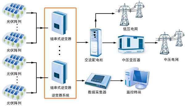 光伏并網(wǎng)逆變器的工作原理