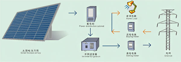 光伏并網(wǎng)發(fā)電系統(tǒng)