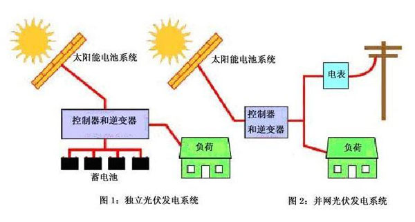 光伏并網(wǎng)發(fā)電系統(tǒng)與離網(wǎng)發(fā)電系統(tǒng)的區(qū)別