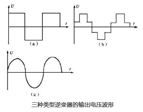 三種類型逆變器的輸出電壓波形