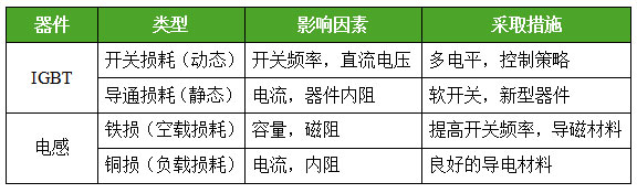 逆變器效率的影響因素