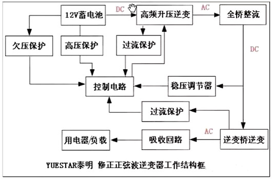 逆變器電路圖工作結(jié)構(gòu)框