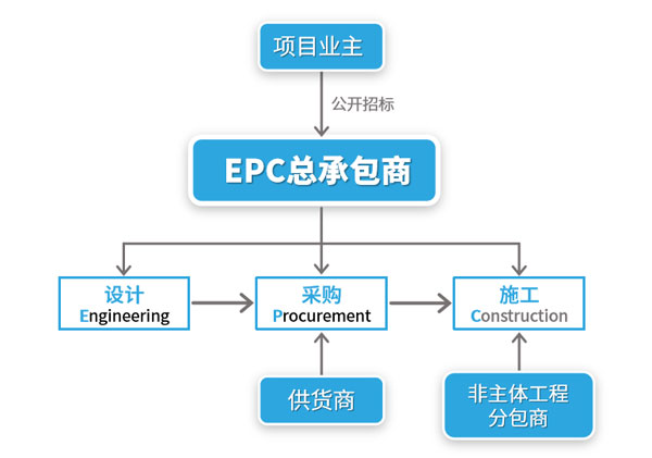 epc運作模式圖