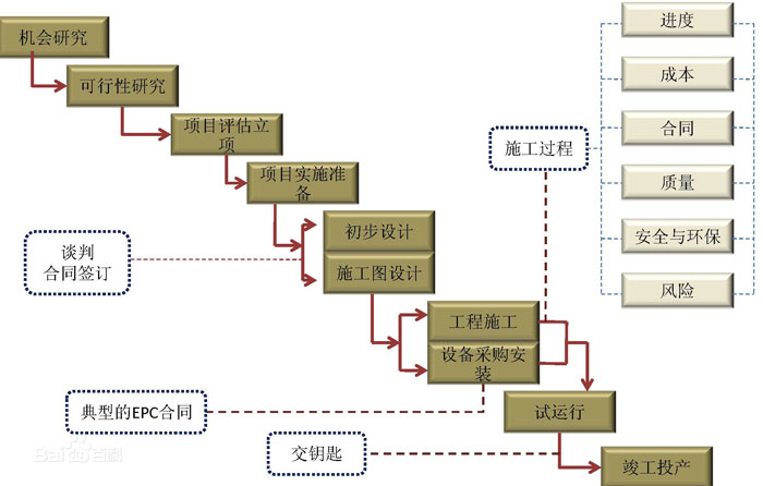 EPC總承包建設模式流程圖