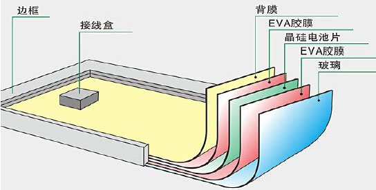 太陽能電池的結(jié)構(gòu)及功能介紹