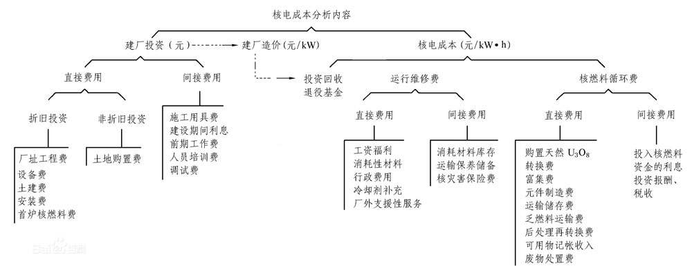 核能發(fā)電的成本