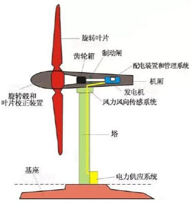 風(fēng)力發(fā)電機原理圖