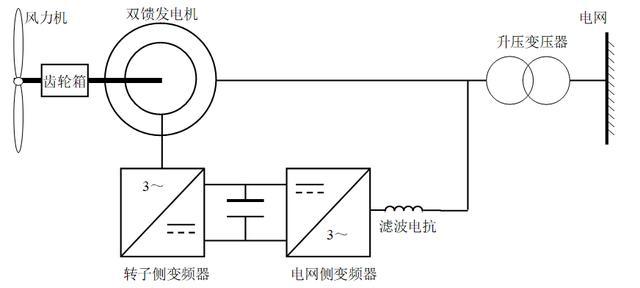 雙饋風(fēng)力發(fā)電機(jī)組的工作原理