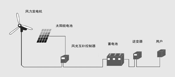 風(fēng)光互補(bǔ)供電系統(tǒng)的原理