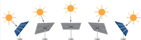 光伏跟蹤系統(tǒng)的分類