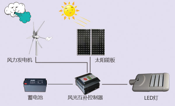 led風(fēng)光互補路燈的工作原理