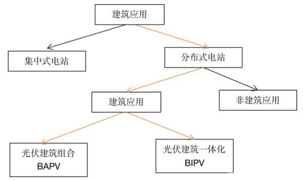 什么是光伏建筑一體化