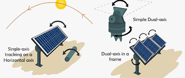 太陽能跟蹤器的類型
