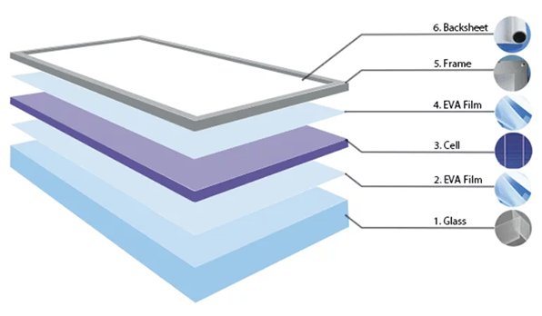 太陽能電池板的結構