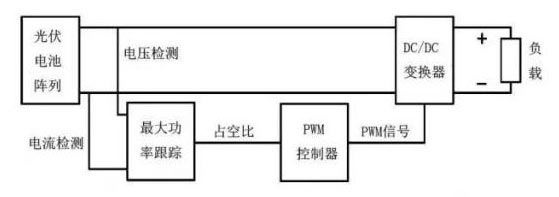 MPPT原理框圖