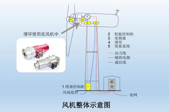 風(fēng)電滑環(huán)的工作原理